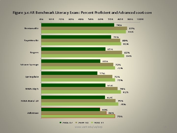 Figure 3. 1: AR Benchmark Literacy Exam: Percent Proficient and Advanced 2006 -2011 www.