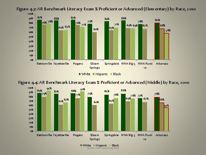 Figure 4. 3: AR Benchmark Literacy Exam % Proficient or Advanced (Elementary) by Race,
