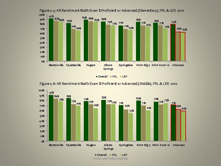 Figure 4. 5: AR Benchmark Math Exam % Proficient or Advanced (Elementary), FRL &