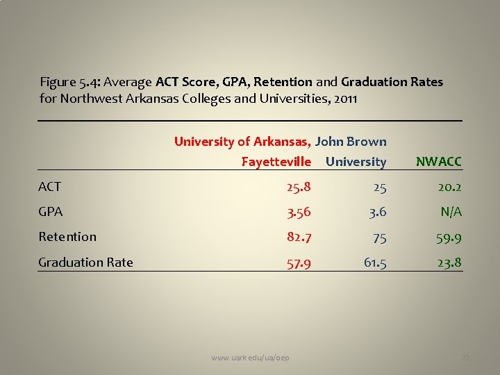 Figure 5. 4: Average ACT Score, GPA, Retention and Graduation Rates for Northwest Arkansas