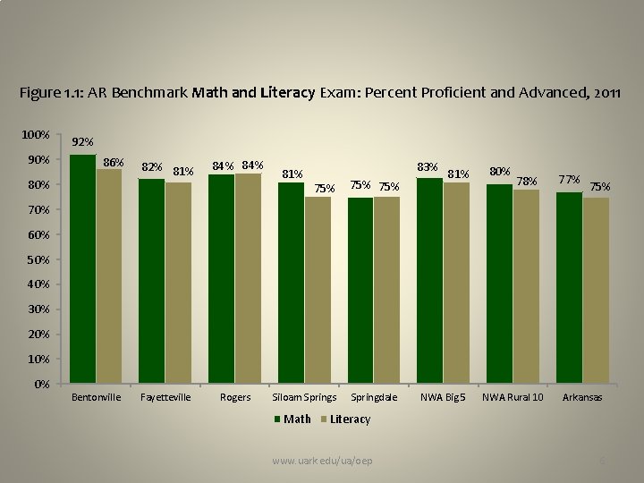 Figure 1. 1: AR Benchmark Math and Literacy Exam: Percent Proficient and Advanced, 2011