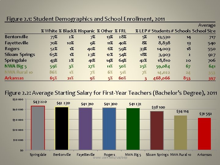 Figure 2. 1: Student Demographics and School Enrollment, 2011 Bentonville Fayetteville Rogers Siloam Springs
