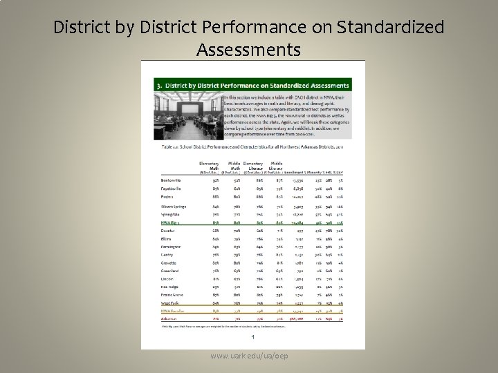 District by District Performance on Standardized Assessments www. uark. edu/ua/oep 