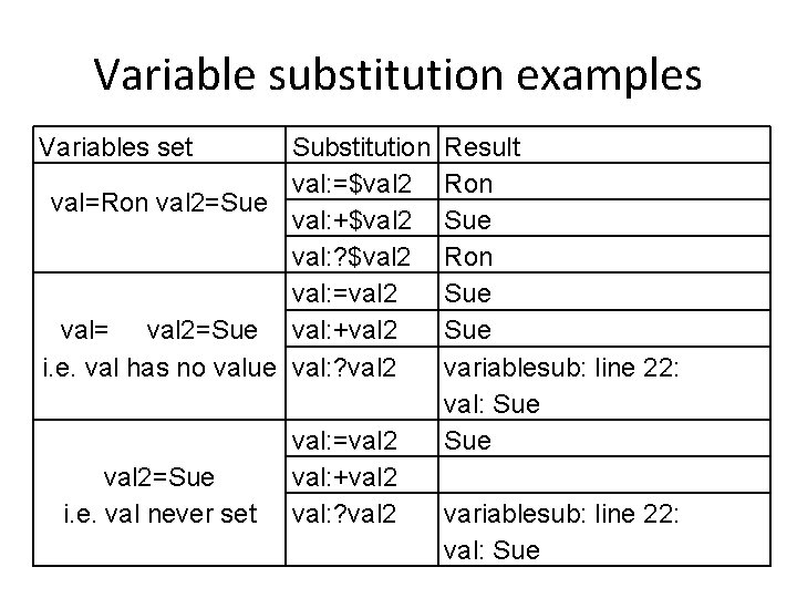 Variable substitution examples Variables set Substitution val: =$val 2 val=Ron val 2=Sue val: +$val Variable substitution examples Variables set Substitution val: =$val 2 val=Ron val 2=Sue val: +$val