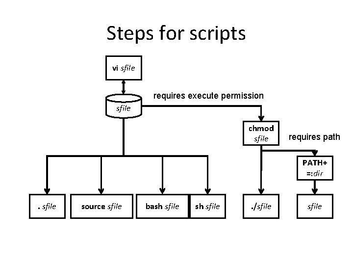 Steps for scripts vi sfile requires execute permission sfile chmod sfile requires path PATH+ Steps for scripts vi sfile requires execute permission sfile chmod sfile requires path PATH+