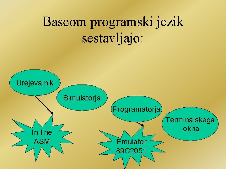 Bascom programski jezik sestavljajo: Urejevalnik Simulatorja Programatorja In-line ASM Terminalskega okna Emulator 89 C
