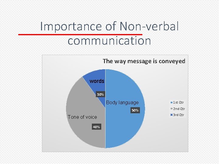 Importance of Non-verbal communication The way message is conveyed words 10% Body language 50%
