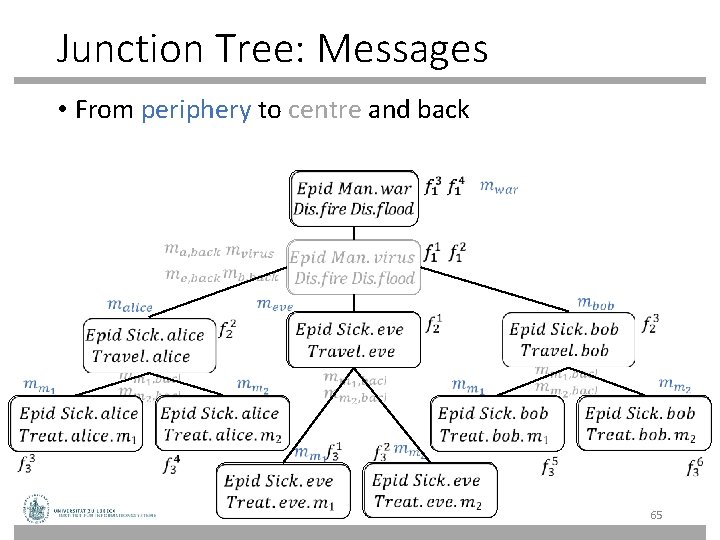 Junction Tree: Messages • From periphery to centre and back 65 