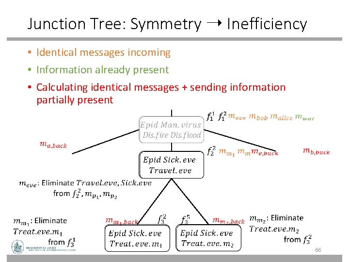 Junction Tree: Symmetry ➝ Inefficiency • Identical messages incoming • Information already present •