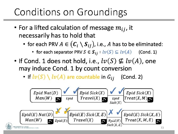 Conditions on Groundings • ✓✓ ✗ ✓ ✓✗ ✓✓ ✗✓ 72 