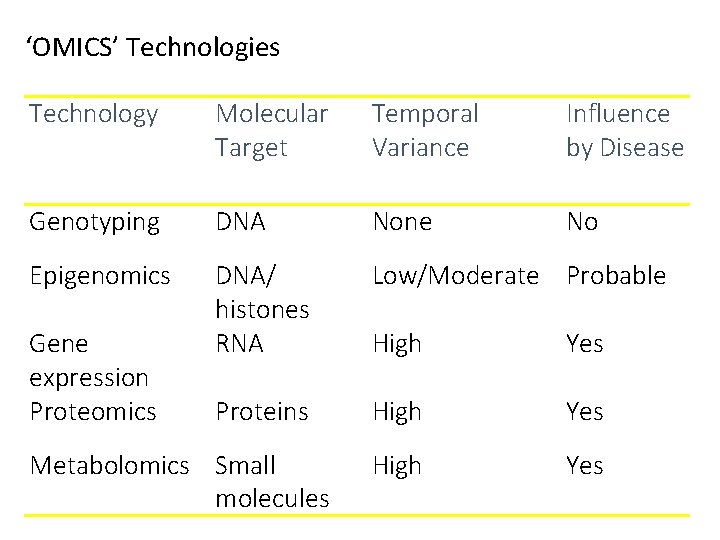 ‘OMICS’ Technologies Technology Molecular Target Temporal Variance Influence by Disease Genotyping DNA None No