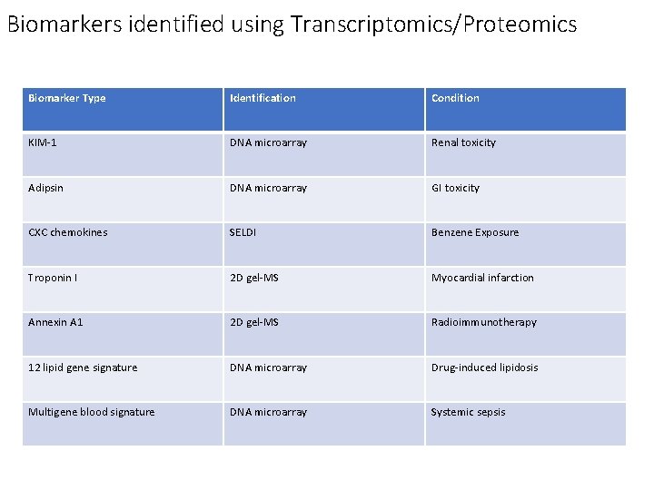 Biomarkers identified using Transcriptomics/Proteomics Biomarker Type Identification Condition KIM-1 DNA microarray Renal toxicity Adipsin