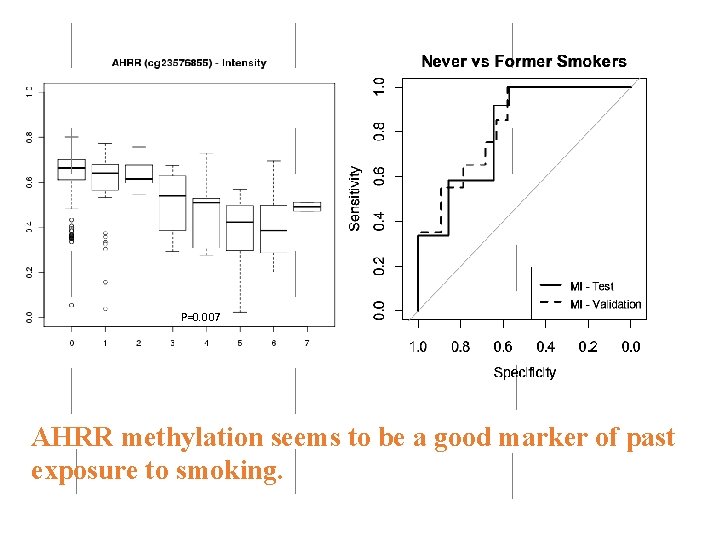 P=0. 007 AHRR methylation seems to be a good marker of past exposure to