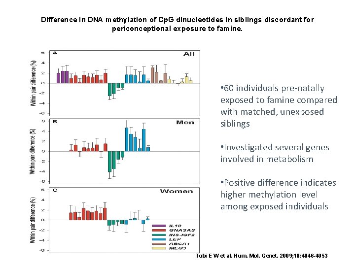 Difference in DNA methylation of Cp. G dinucleotides in siblings discordant for periconceptional exposure