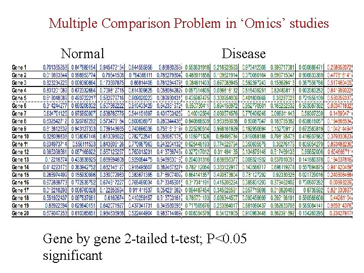 Multiple Comparison Problem in ‘Omics’ studies Normal Disease Gene by gene 2 -tailed t-test;