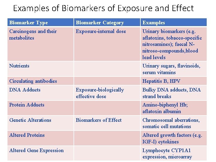 Examples of Biomarkers of Exposure and Effect Biomarker Type Biomarker Category Examples Carcinogens and
