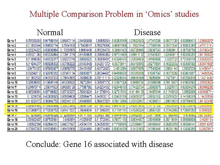 Multiple Comparison Problem in ‘Omics’ studies Normal Disease Conclude: Gene 16 associated with disease