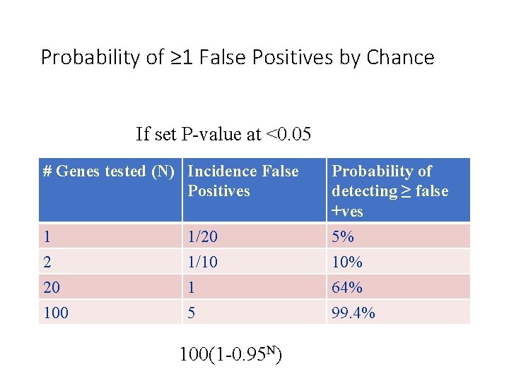 Probability of ≥ 1 False Positives by Chance If set P-value at <0. 05