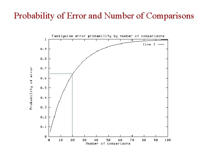 Probability of Error and Number of Comparisons 