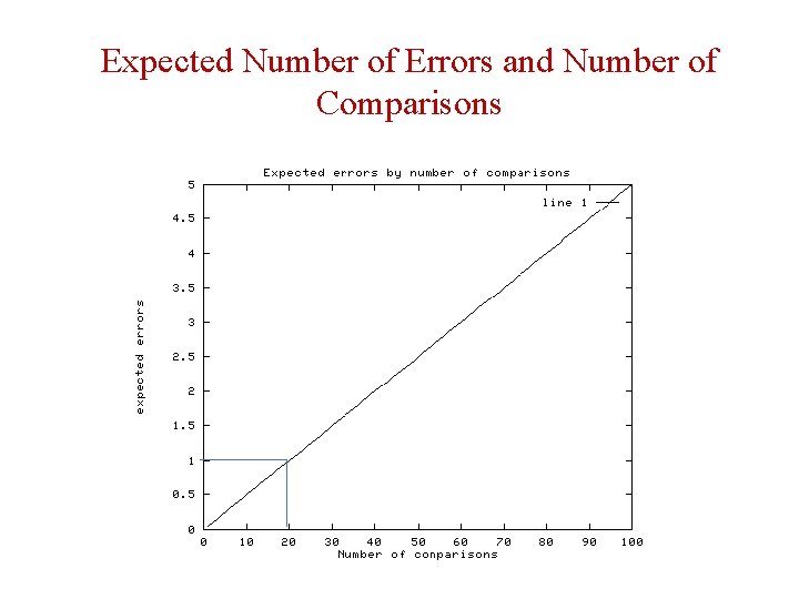 Expected Number of Errors and Number of Comparisons 