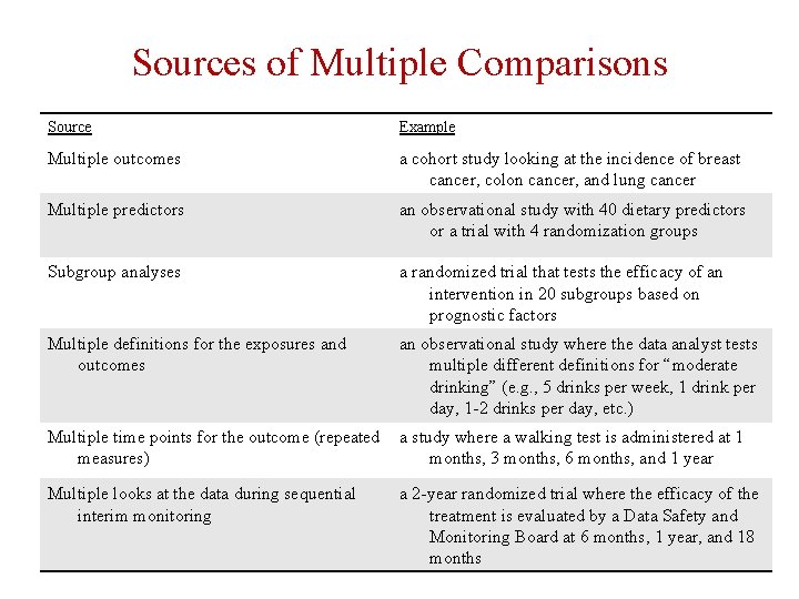 Sources of Multiple Comparisons Source Example Multiple outcomes a cohort study looking at the