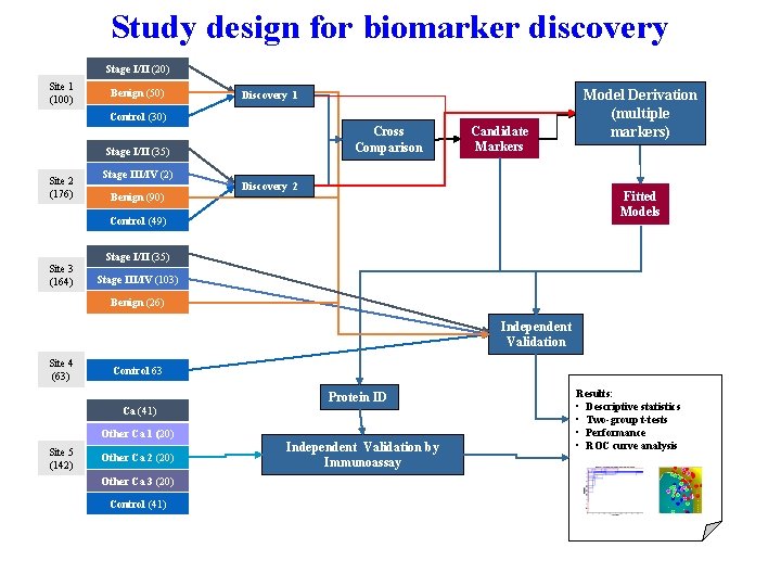 Study design for biomarker discovery Stage I/II (20) Site 1 (100) Benign (50) Discovery