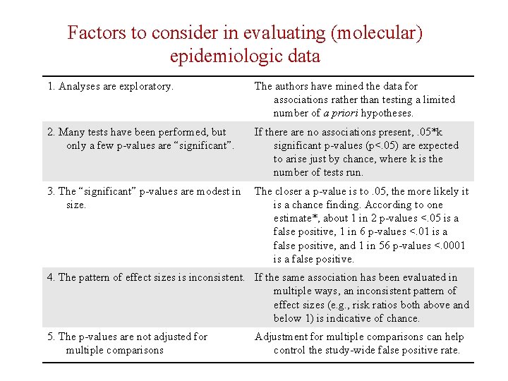 Factors to consider in evaluating (molecular) epidemiologic data 1. Analyses are exploratory. The authors