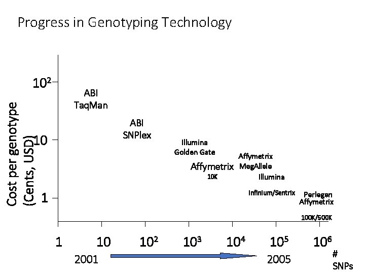 Progress in Genotyping Technology Cost per genotype (Cents, USD) 102 ABI Taq. Man ABI