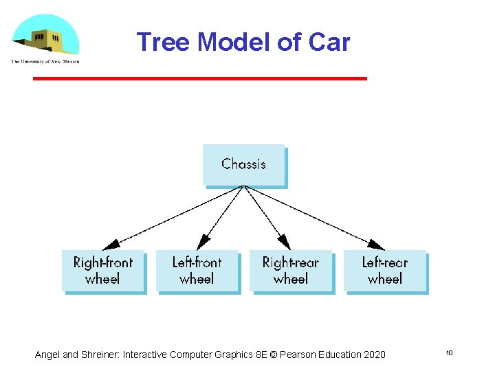 Tree Model of Car Angel and Shreiner: Interactive Computer Graphics 8 E © Pearson