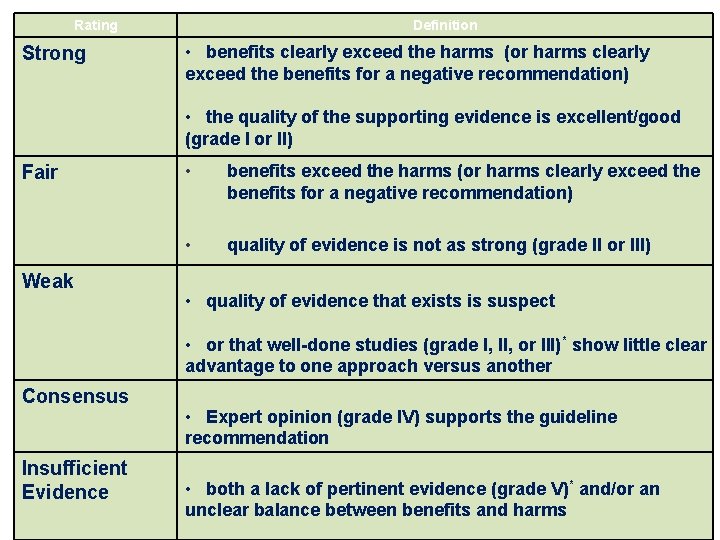 Rating Strong Definition • benefits clearly exceed the harms (or harms clearly exceed the