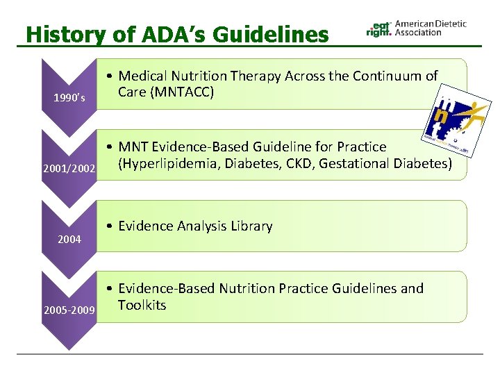 History of ADA’s Guidelines 1990’s 2001/2002 2004 2005 -2009 • Medical Nutrition Therapy Across