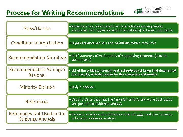 Process for Writing Recommendations Risks/Harms: Conditions of Application • Potential risks, anticipated harms or