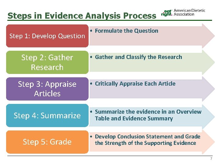 Steps in Evidence Analysis Process Step 1: Develop Question Step 2: Gather Research Step