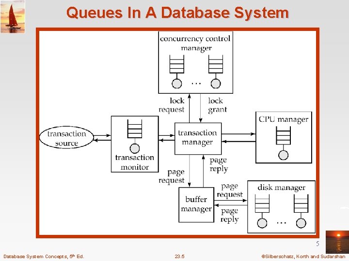 Queues In A Database System 5 Database System Concepts, 5 th Ed. 23. 5