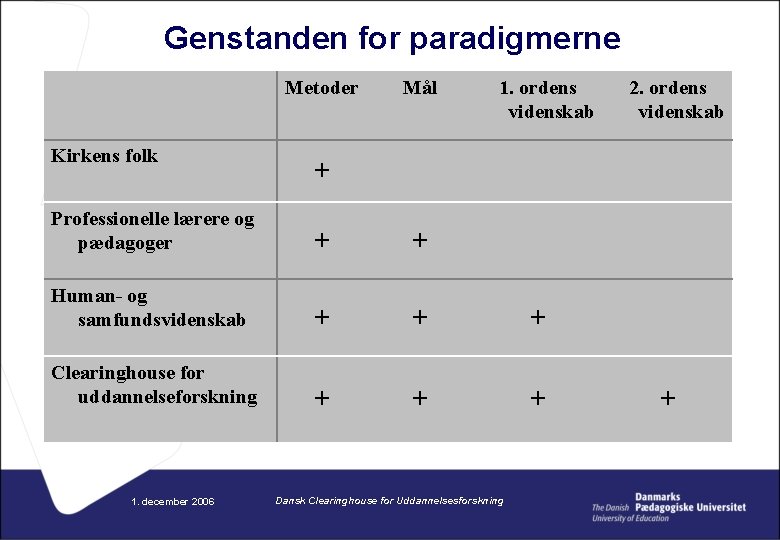 Genstanden for paradigmerne Metoder Kirkens folk Mål 1. ordens videnskab + Professionelle lærere og