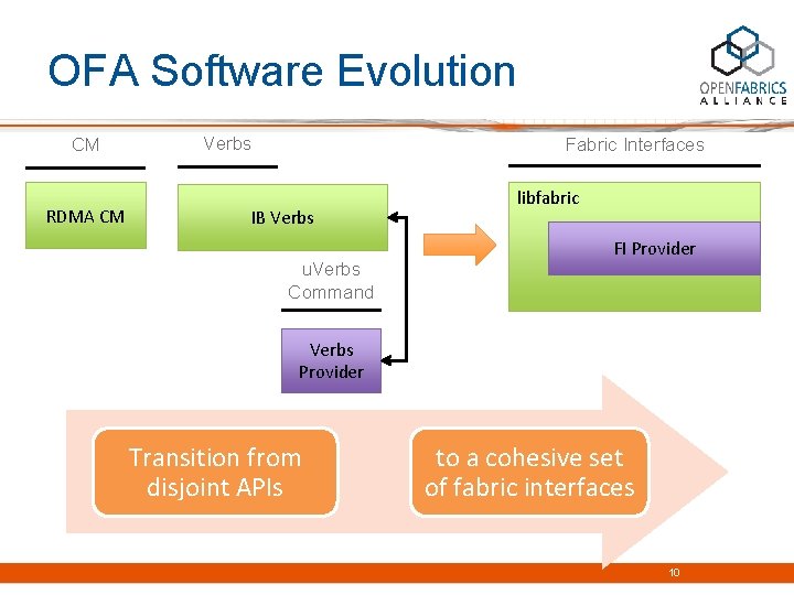 OFA Software Evolution CM RDMA CM Verbs Fabric Interfaces IB Verbs u. Verbs Command
