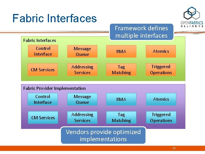 Fabric Interfaces Framework defines multiple interfaces Control Interface Message Queue RMA Atomics CM Services