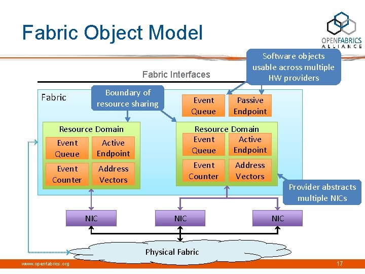 Fabric Object Model Fabric Interfaces Fabric Boundary of resource sharing Event Queue Resource Domain