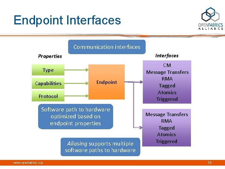 Endpoint Interfaces Communication interfaces Interfaces Properties Type Capabilities Endpoint Protocol Software path to hardware