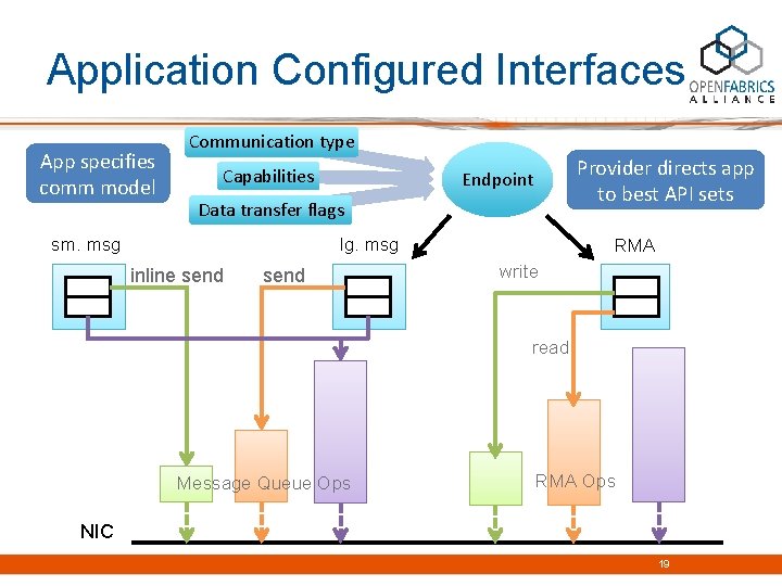 Application Configured Interfaces App specifies comm model Communication type Capabilities Provider directs app to