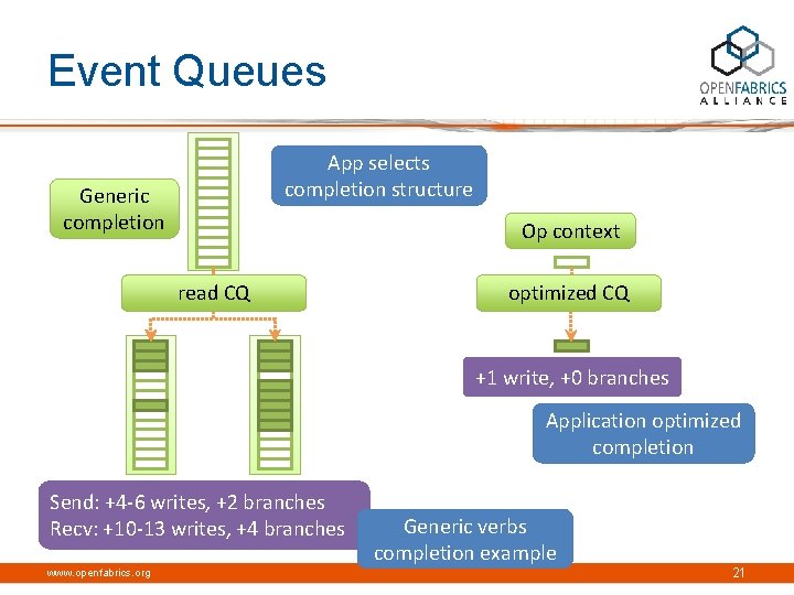Event Queues App selects completion structure Generic completion Op context read CQ optimized CQ