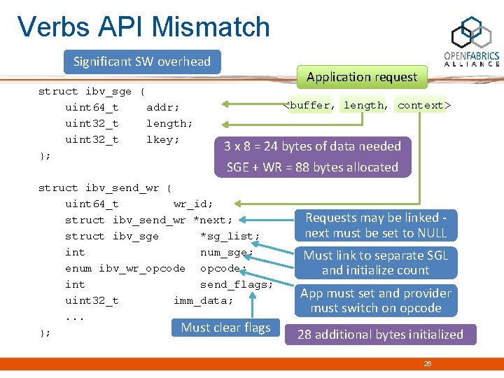 Verbs API Mismatch Significant SW overhead struct ibv_sge { uint 64_t addr; uint 32_t