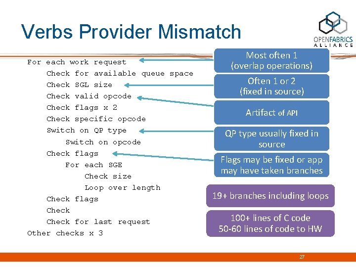 Verbs Provider Mismatch For each work request Check for available queue space Check SGL