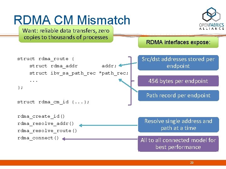 RDMA CM Mismatch Want: reliable data transfers, zero copies to thousands of processes struct