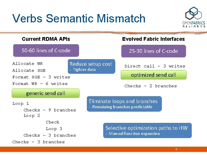 Verbs Semantic Mismatch Current RDMA APIs Evolved Fabric Interfaces 50 -60 lines of C-code