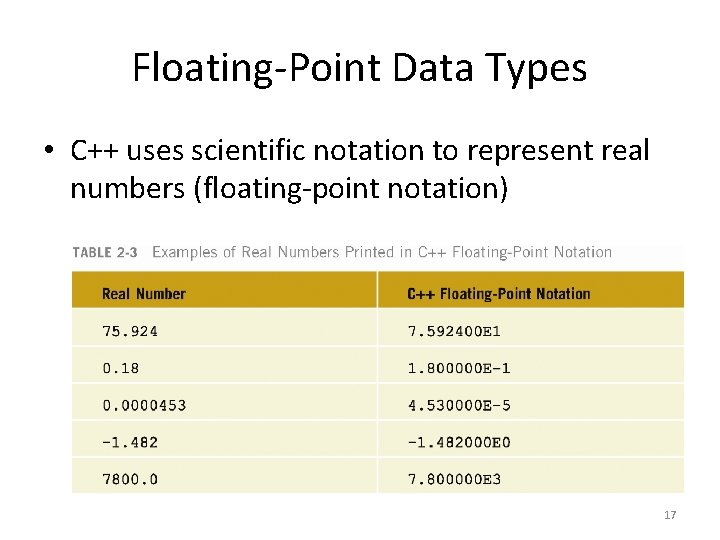 Floating-Point Data Types • C++ uses scientific notation to represent real numbers (floating-point notation)