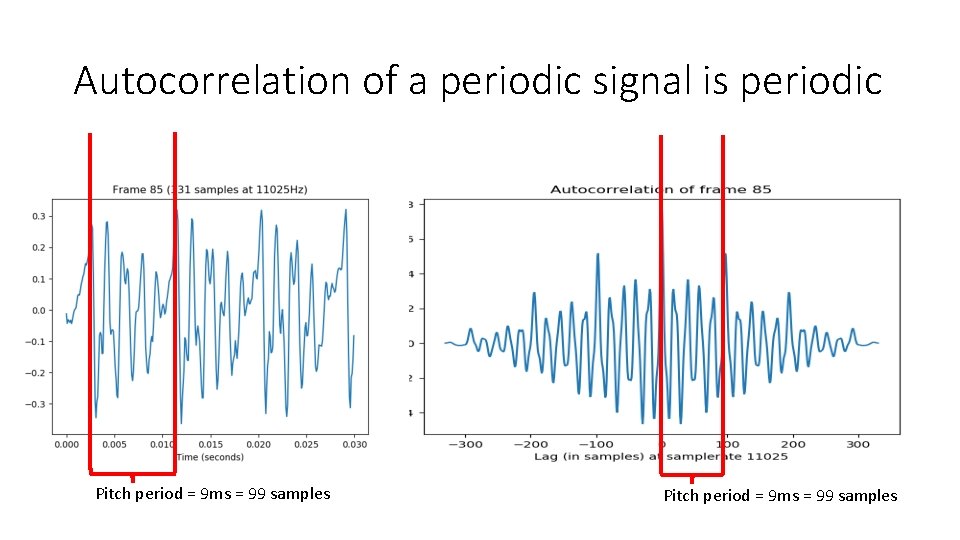 Autocorrelation of a periodic signal is periodic Pitch period = 9 ms = 99