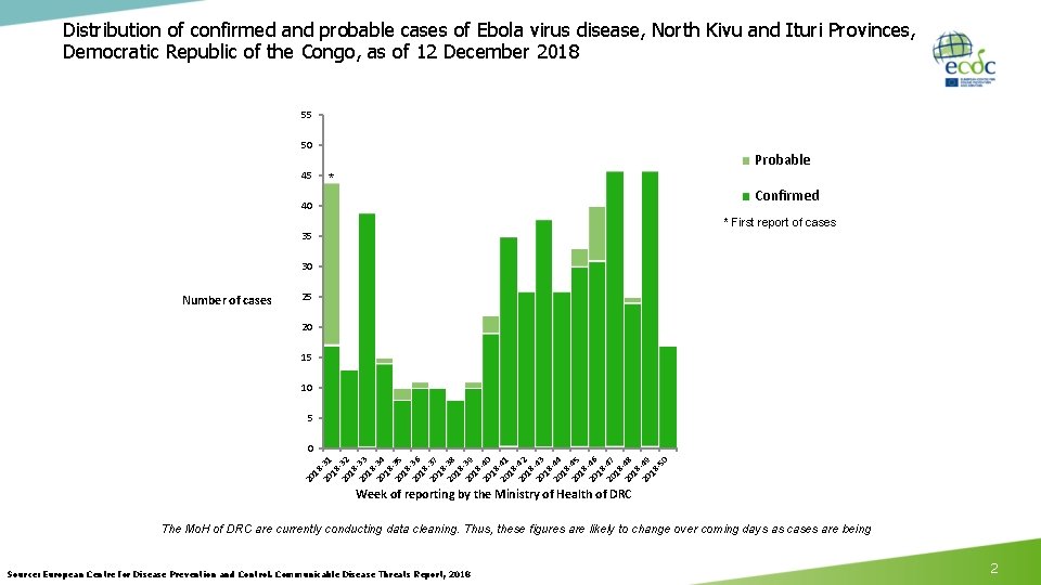 Distribution of confirmed and probable cases of Ebola virus disease, North Kivu and Ituri Distribution of confirmed and probable cases of Ebola virus disease, North Kivu and Ituri