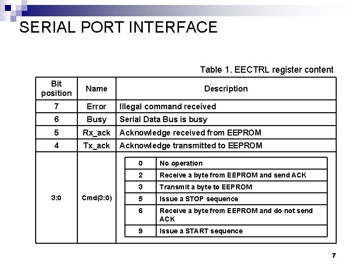 SERIAL PORT INTERFACE Table 1. EECTRL register content Bit position Name 7 Error Illegal