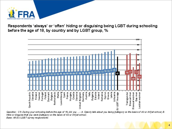 Respondents ‘always’ or ‘often’ hiding or disguising being LGBT during schooling before the age